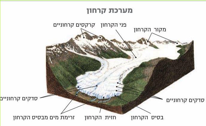 מערכת קרחון